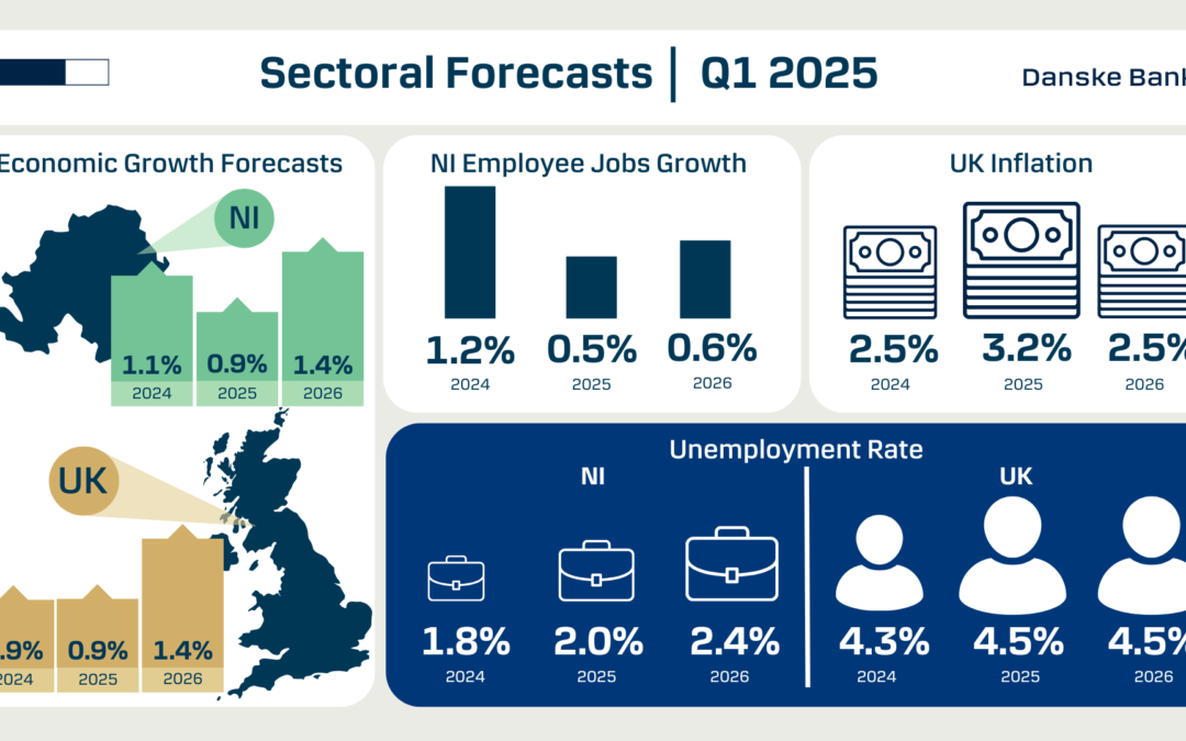 Danske Bank forecasts economic growth of 0.9% for Northern Ireland in 2025
