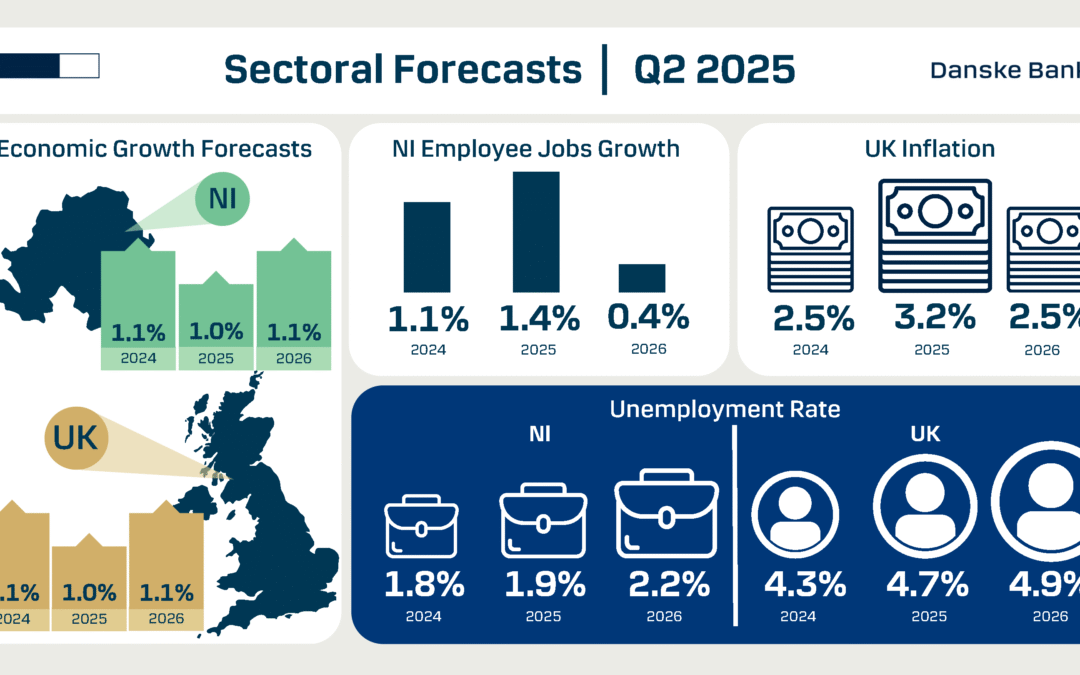DANSKE BANK FORECASTS ECONOMIC GROWTH OF 1.0% FOR NORTHERN IRELAND IN 2025
